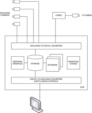 DVR vs NVR - CCTV Handbook 2009 - SMART Security Solutions